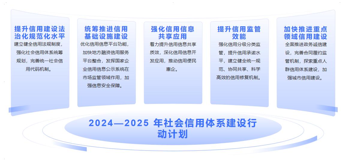 圖1 國(guó)家戰(zhàn)略對(duì)社會(huì)信用體系建設(shè)的要求.jpg
