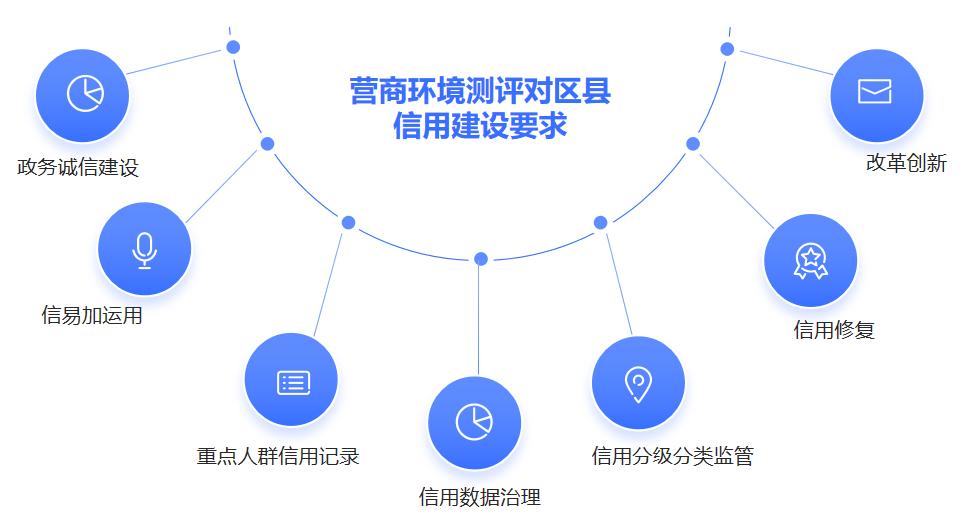 圖2營(yíng)商環(huán)境測(cè)評(píng)對(duì)區(qū)縣信用建設(shè)的相關(guān)要求.jpg