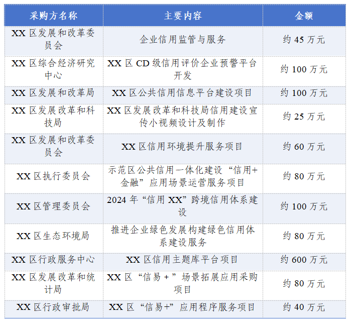 表4 不同區(qū)縣信用應(yīng)用場(chǎng)景建設(shè)需求分析對(duì)比.png