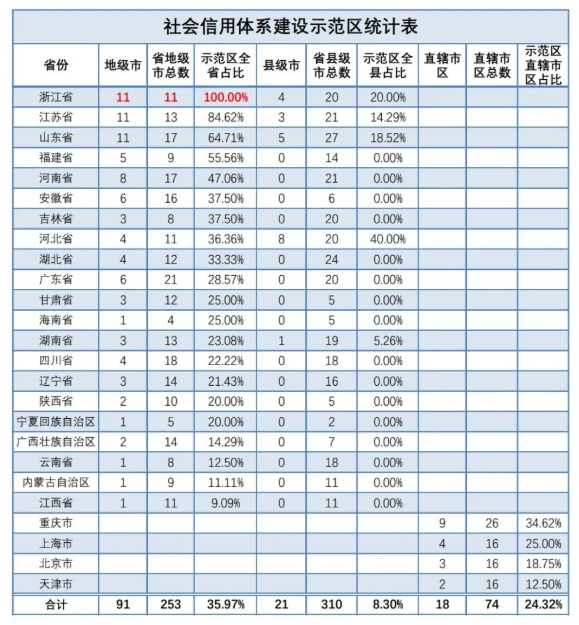 圖6 全國(guó)創(chuàng)建社會(huì)信用體系建設(shè)示范區(qū)情況.png
